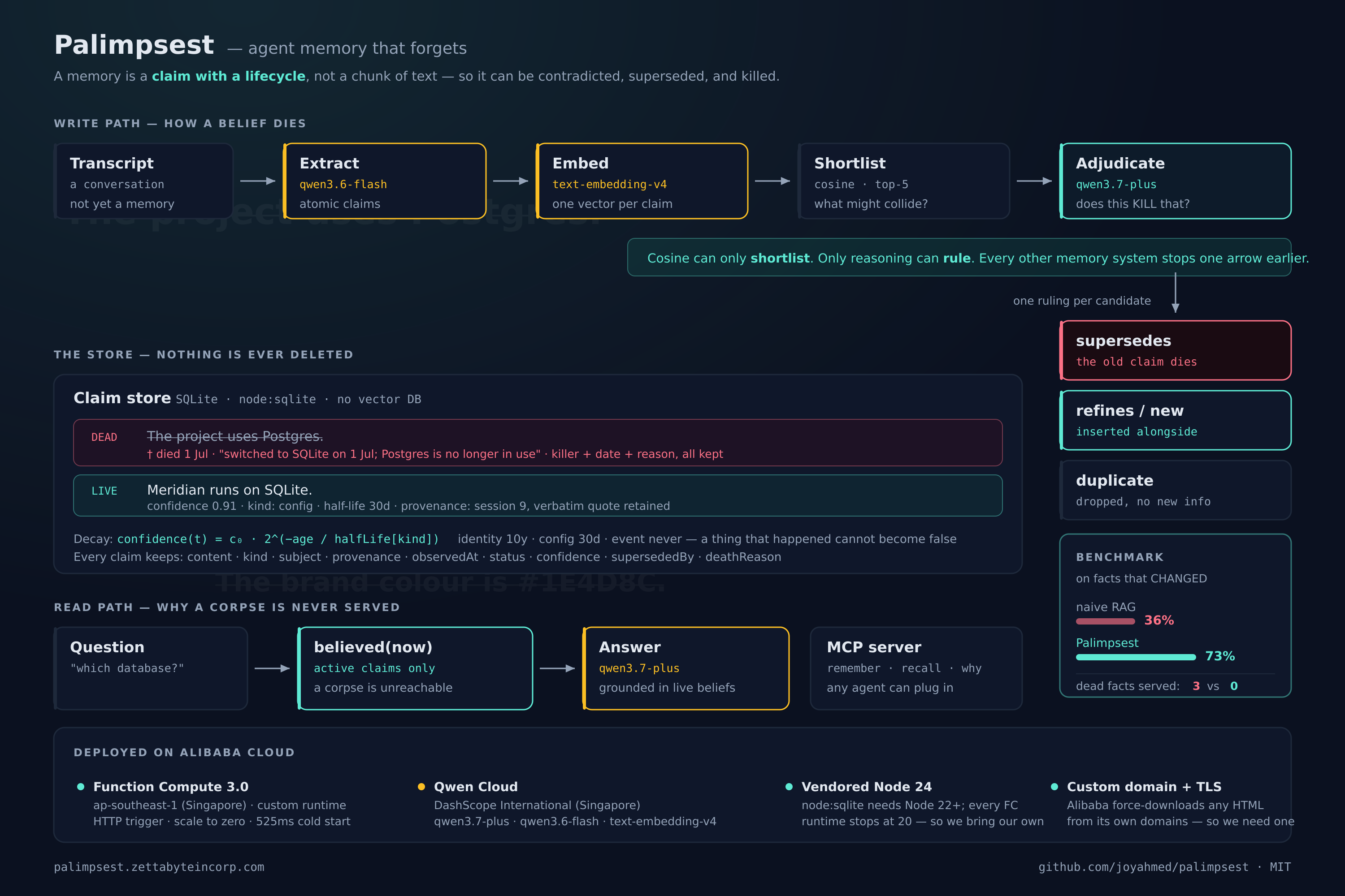Palimpsest architecture: transcript → extract → embed → shortlist → adjudicate; the store; the read path; the Alibaba Cloud deployment