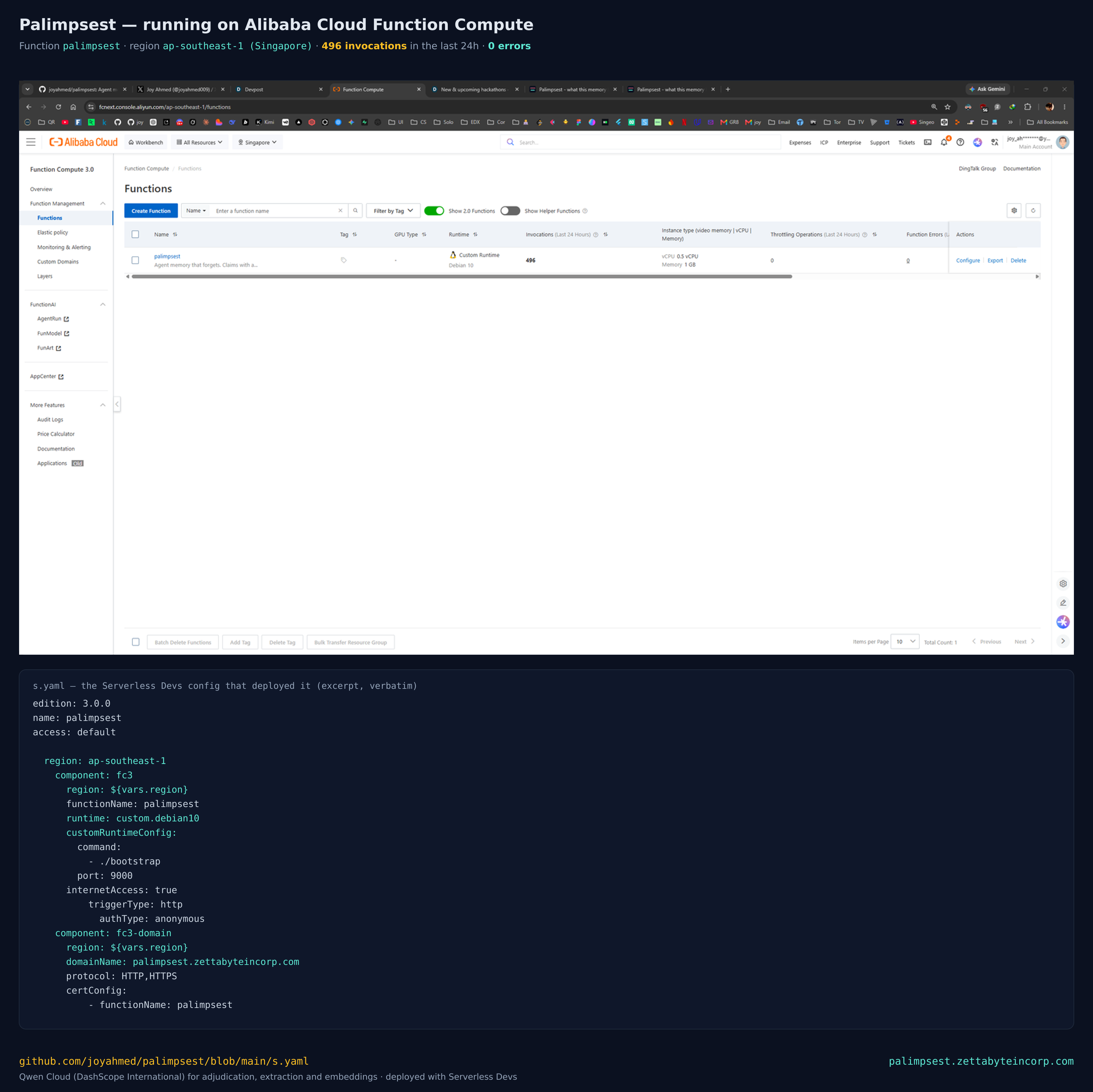 Alibaba Cloud Function Compute console showing the palimpsest function running in ap-southeast-1 with 496 invocations and 0 errors, alongside the s.yaml that deployed it