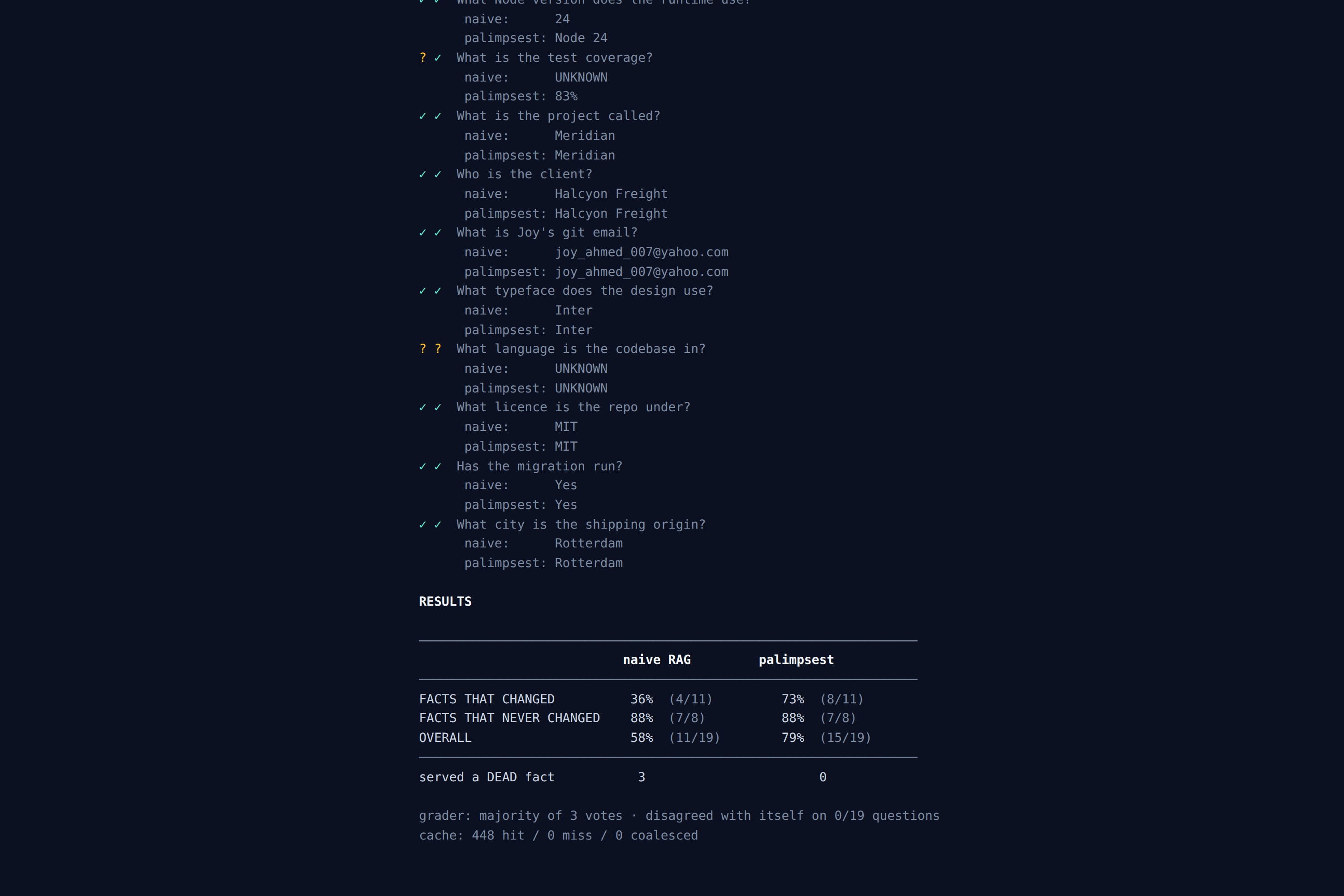 Benchmark output: naive RAG 36% vs Palimpsest 73% on facts that changed; 3 dead facts served vs 0