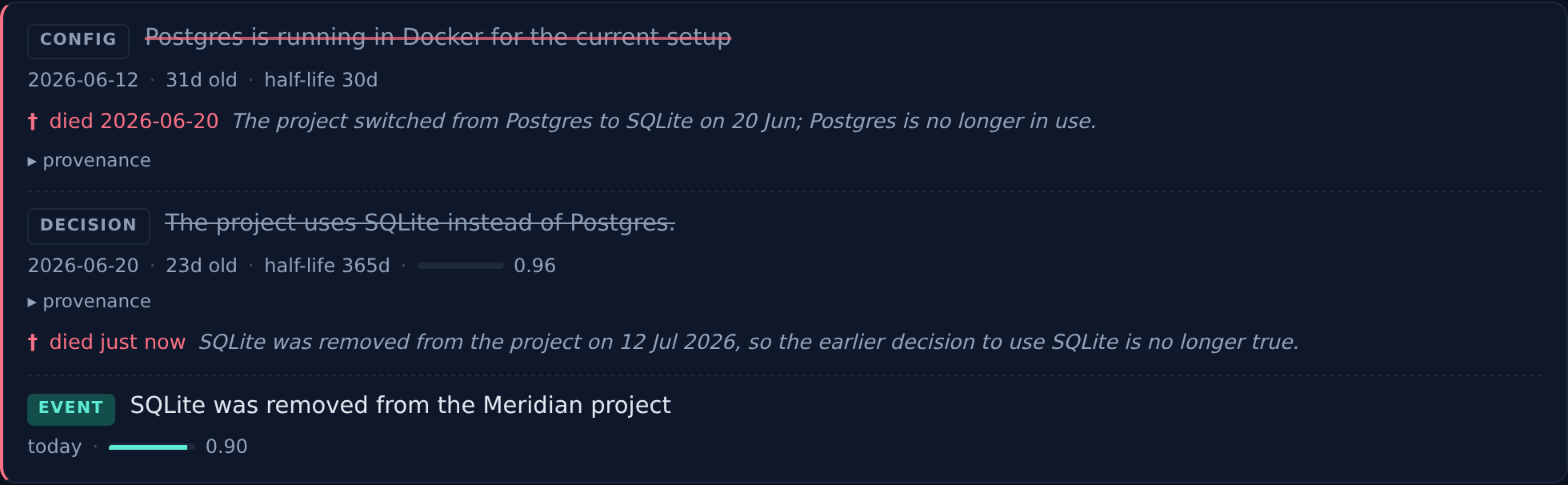 A revision chain: 'Postgres is running in Docker' struck through, died 20 Jun. 'The project uses SQLite instead of Postgres' struck through, died just now. 'SQLite was removed from the Meridian project' alive.